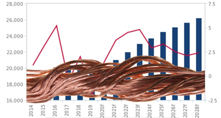 Global copper production to grow 3% annually until 2029 1