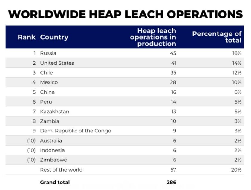 Four countries have more heap leach mines than the rest of the world combined 1