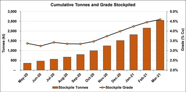 Kamoa-Kakula shatters previous production records, in March 2021 2