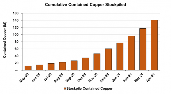 Kamoa-Kakula to begin copper production within a month 5