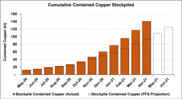 Kamoa-Kakula to begin copper production within a month 6