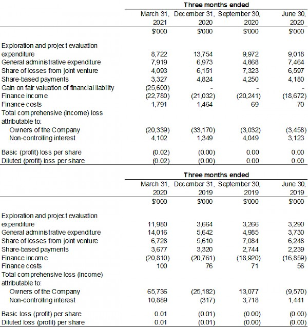 Ivanhoe Mines issues Q1 financial results and review of mine construction progress and exploration activities 21