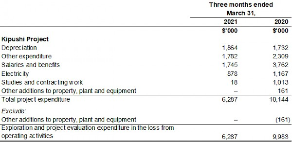 Ivanhoe Mines issues Q1 financial results and review of mine construction progress and exploration activities 22