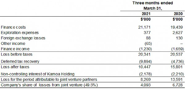 Ivanhoe Mines issues Q1 financial results and review of mine construction progress and exploration activities 23