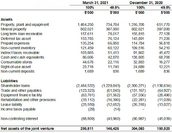 Ivanhoe Mines issues Q1 financial results and review of mine construction progress and exploration activities 26