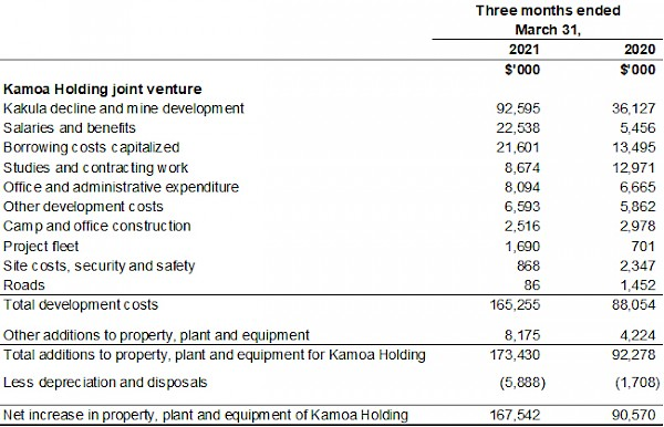 Ivanhoe Mines issues Q1 financial results and review of mine construction progress and exploration activities 27