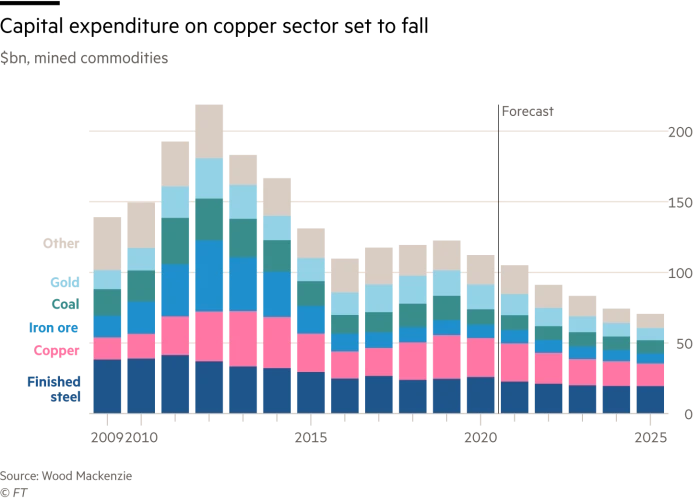 Copper boom: how clean energy is driving a commodities supercycle 2