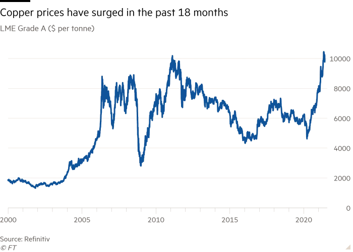 Copper boom: how clean energy is driving a commodities supercycle 4