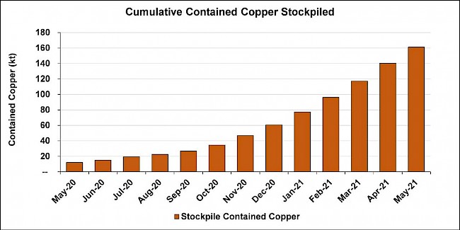 Kamoa-Kakula Phase 1 concentrator plant produced first copper concentrate on May 25 10