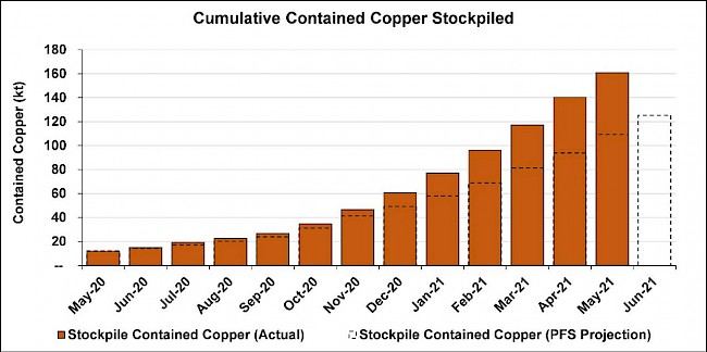 Kamoa-Kakula Phase 1 concentrator plant produced first copper concentrate on May 25 11