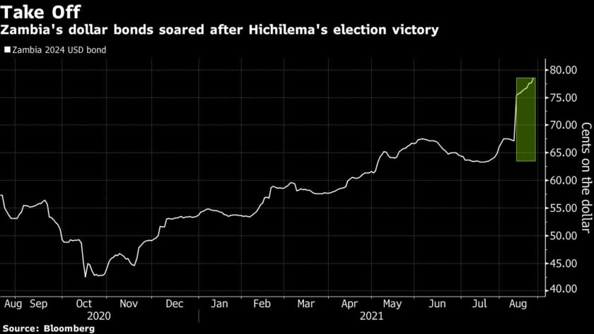 New Leader Takes Zambia from Defaulter to Investor Darling - Bloomberg 2