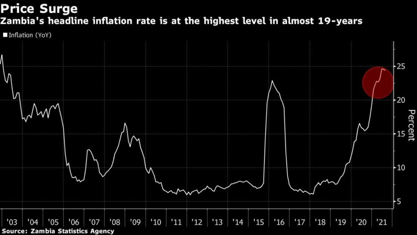 New Leader Takes Zambia from Defaulter to Investor Darling - Bloomberg 4