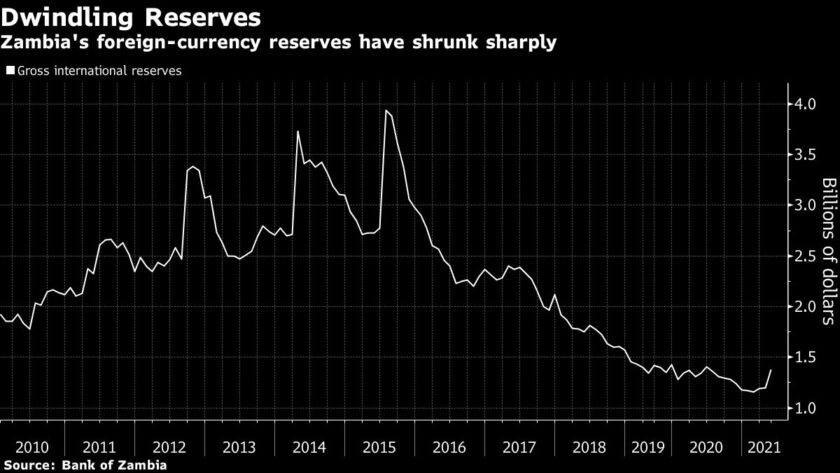 New Leader Takes Zambia from Defaulter to Investor Darling - Bloomberg 5