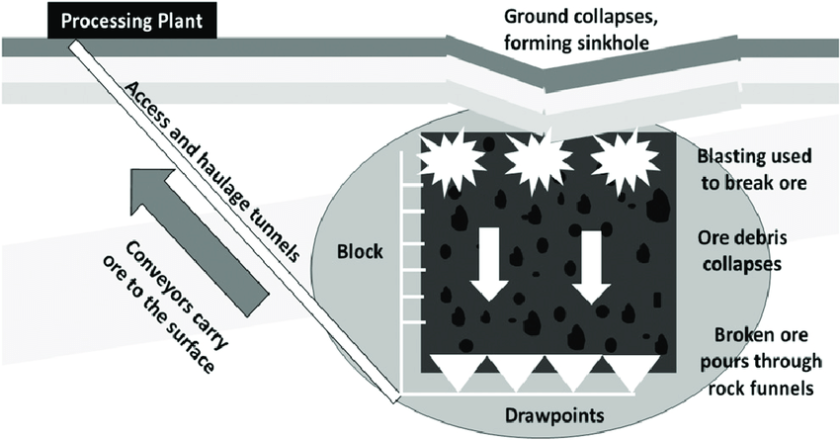 Why BLOCK CAVING is an economically viable option for the mining industry 2