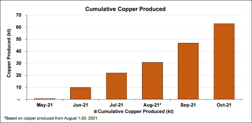 Kamoa-Kakula Sets New Daily Production Record of 729 Tonnes of Copper 2