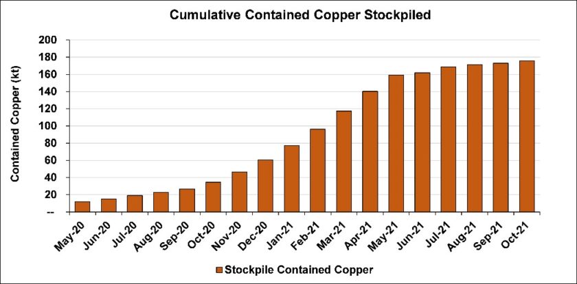 Kamoa-Kakula Sets New Daily Production Record of 729 Tonnes of Copper 13