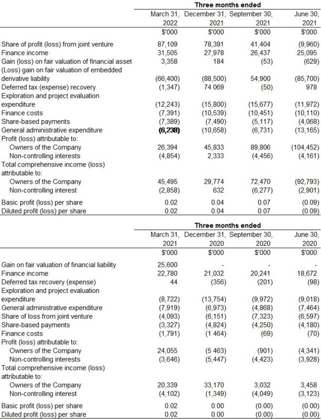 Ivanhoe Mines first quarter 2022 review of mine construction and exploration activities 28