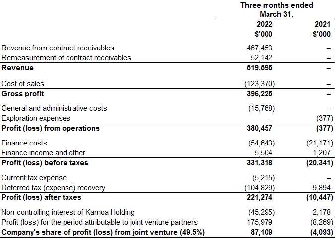 Ivanhoe Mines first quarter 2022 review of mine construction and exploration activities 30