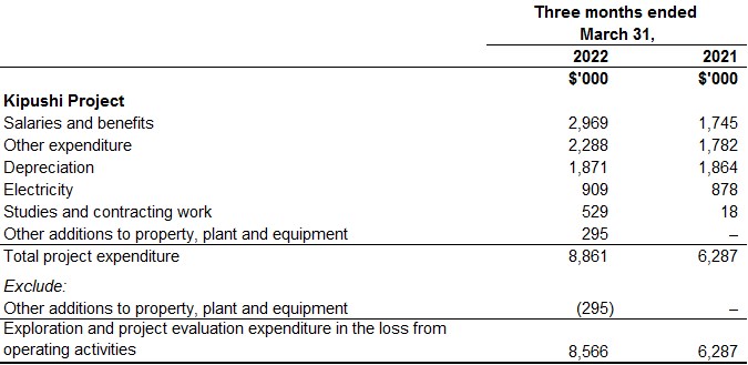 Ivanhoe Mines first quarter 2022 review of mine construction and exploration activities 31