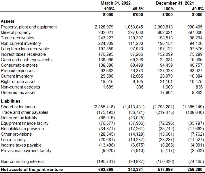 Ivanhoe Mines first quarter 2022 review of mine construction and exploration activities 33