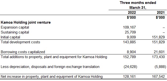 Ivanhoe Mines first quarter 2022 review of mine construction and exploration activities 34