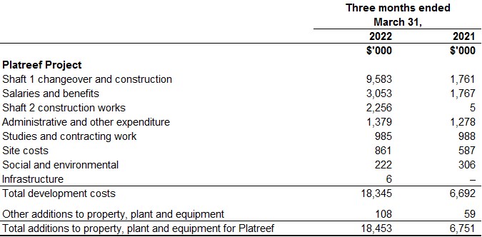 Ivanhoe Mines first quarter 2022 review of mine construction and exploration activities 35