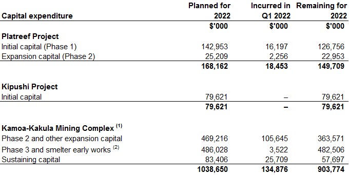 Ivanhoe Mines first quarter 2022 review of mine construction and exploration activities 36