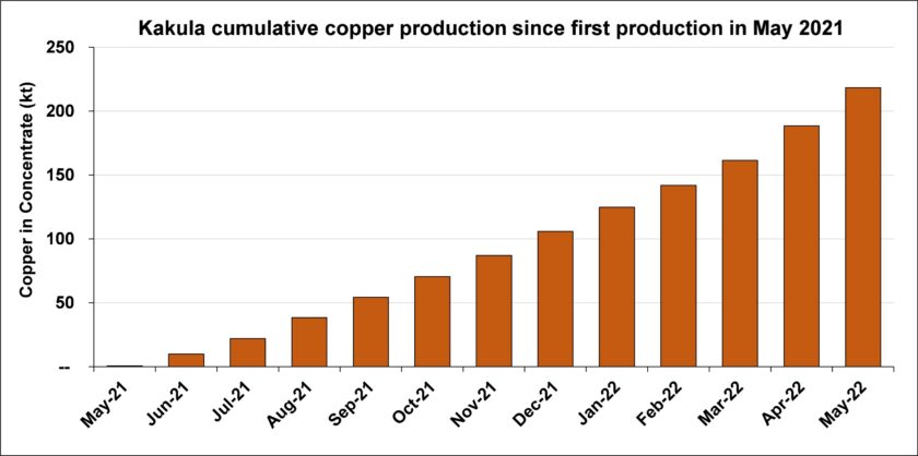 Kamoa Copper Achieves Record Monthly Copper Production of 29,800 Tonnes 3