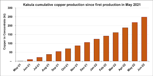 Kamoa Copper reports record quarterly production of 87,314 tonnes of copper in Q2 2022 5