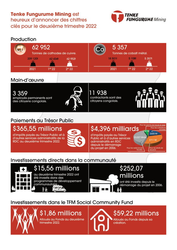 Tenke Fungurume produced 125,387 tonnes of copper and 10,465 tonnes of cobalt in the first half of 2022 2