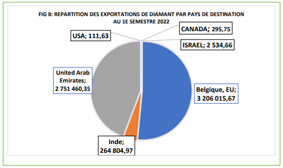 The European Union remains the first destination for Congolese diamond exports with 3.2 million carats sold in the 1st half of 2022 2