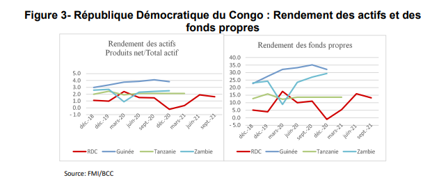 Banking activity in the DRC is one of the weakest in the region, according to the IMF 2