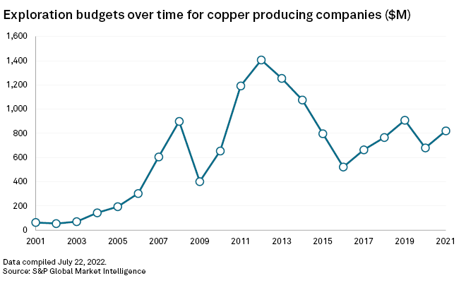 Mining sector's failure to seek new copper jeopardizes entire energy transition 2