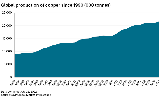 Mining sector's failure to seek new copper jeopardizes entire energy transition 3