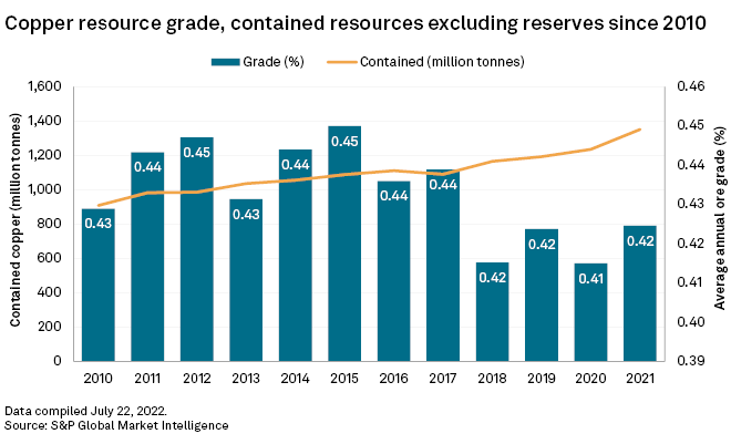 Mining sector's failure to seek new copper jeopardizes entire energy transition 5