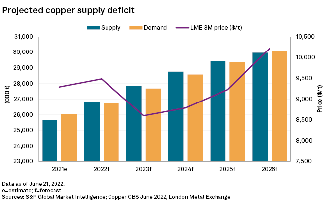 Mining sector's failure to seek new copper jeopardizes entire energy transition 6