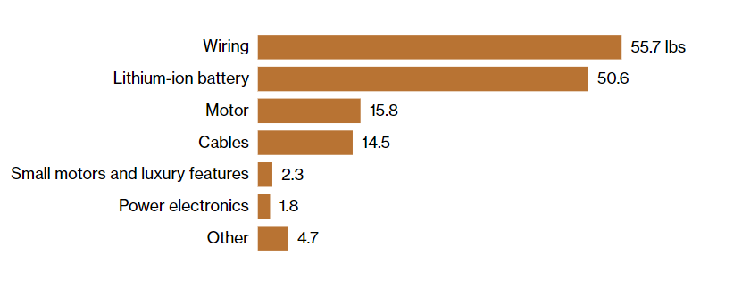 Copper prices fall despite signs of looming crucial metal shortage 4