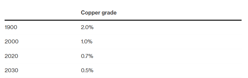 Copper prices fall despite signs of looming crucial metal shortage 7