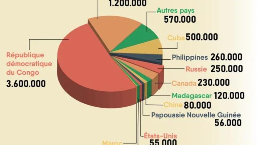 The DRC holds almost half of the world's cobalt reserves at 3.6 million tonnes 2