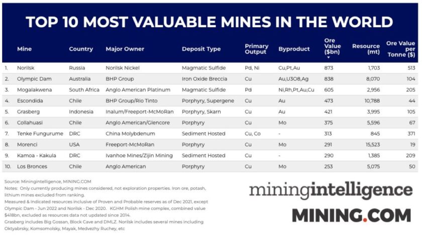 Tenke Fungurume and Kamoa-Kakula in the Top 10 most valuable mines in the world 2