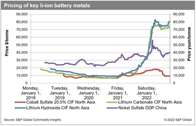 <strong>S&P Global Mobility Special Report: A reckoning for EV battery raw materials</strong> 2