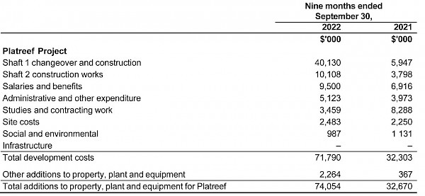 Ivanhoe Mines third quarter 2022 financial results, plus review of mine construction and exploration activities in DRC 30