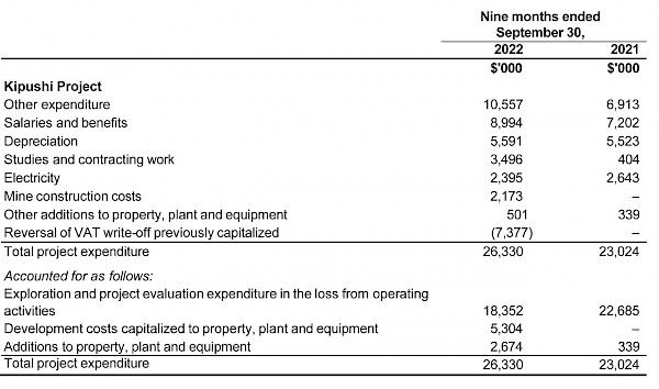 Ivanhoe Mines third quarter 2022 financial results, plus review of mine construction and exploration activities in DRC 31