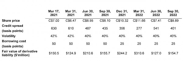 Ivanhoe Mines third quarter 2022 financial results, plus review of mine construction and exploration activities in DRC 32