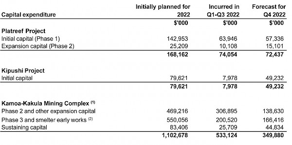 Ivanhoe Mines third quarter 2022 financial results, plus review of mine construction and exploration activities in DRC 33