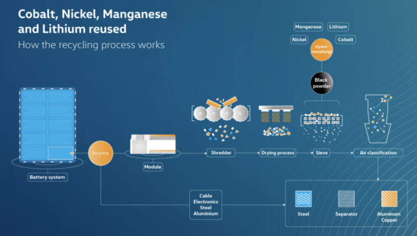 A Battery Passport can create a circular economy for EVs 2