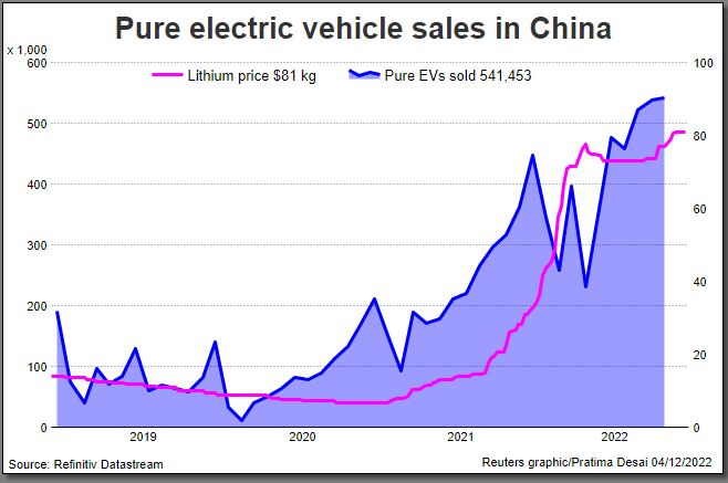 Lithium price to retreat from record as electric car sales slow 4