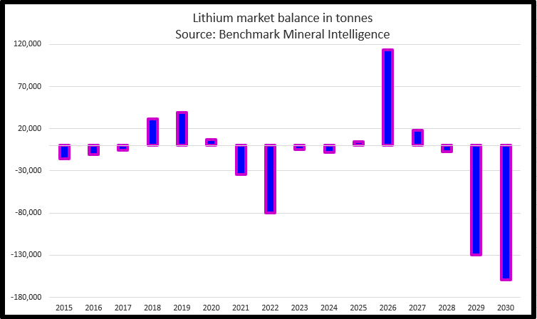 Lithium price to retreat from record as electric car sales slow 5