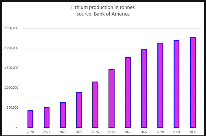 Lithium price to retreat from record as electric car sales slow 6