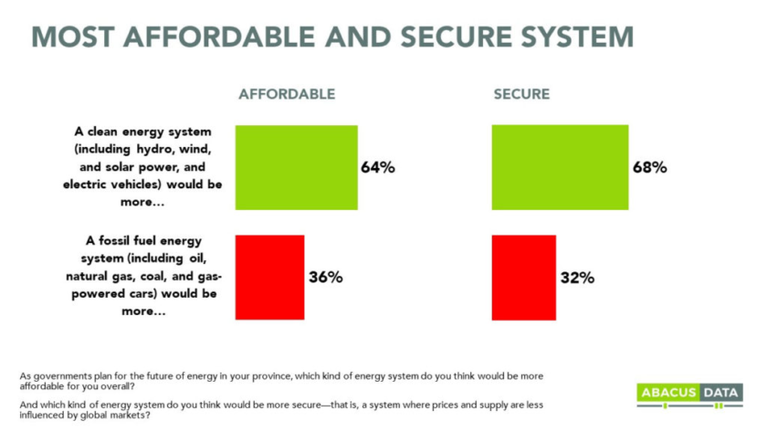 Most Canadians see clean energy as safer, more affordable than fossil fuels 2